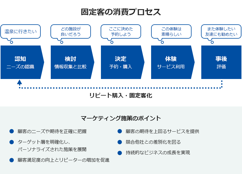 固定客の消費プロセスを理解する図解