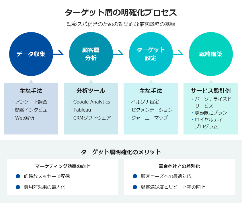 ターゲット層の明確化プロセスの図解