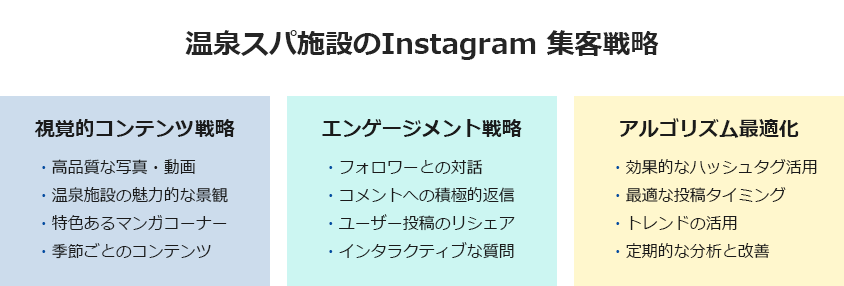 温泉スパ施設のInstagram集客戦略の図解