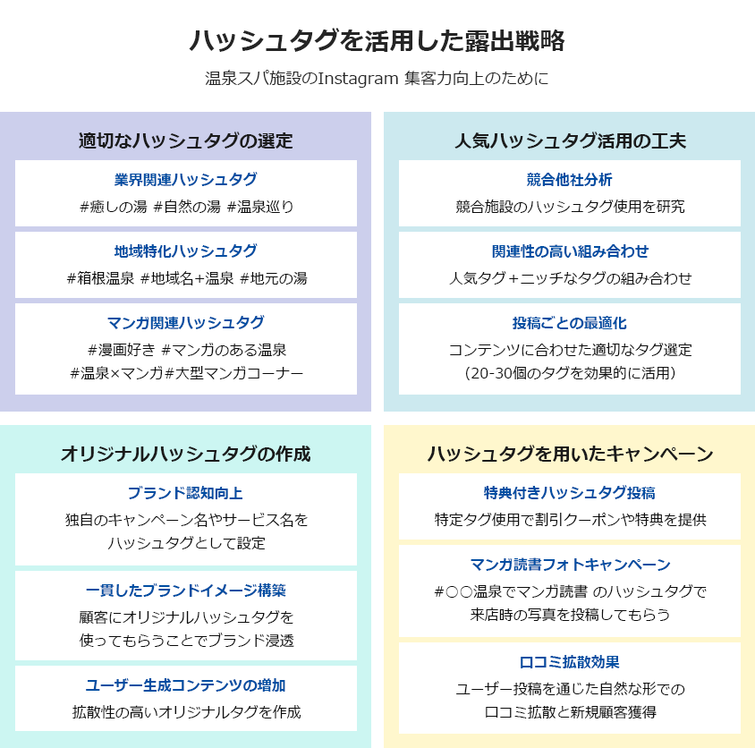 温泉スパ施設のハッシュタグを活用した露出戦略の図解