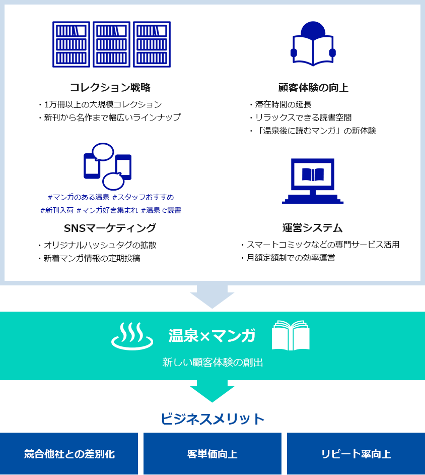 温泉スパ施設のマンガを活用した集客・差別化戦略の図解