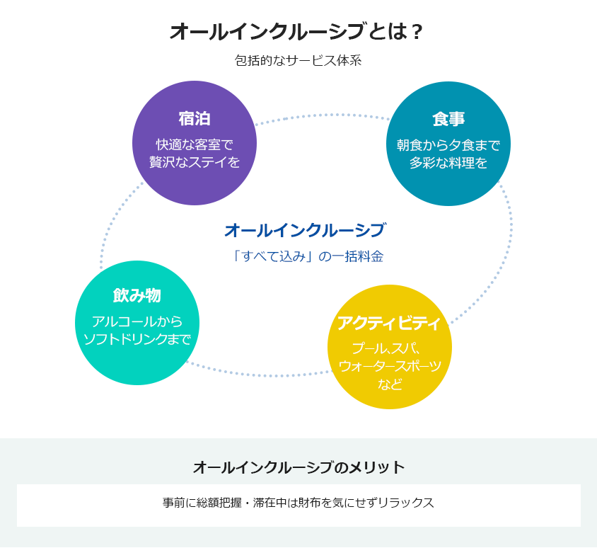 オールインクルーシブとは?