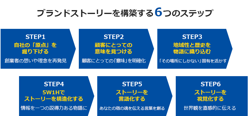 ブランドストーリーを構築する6つのステップ