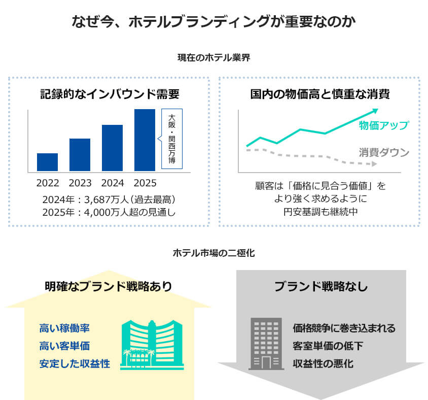 なぜ今、ホテルブランディングが重要なのか