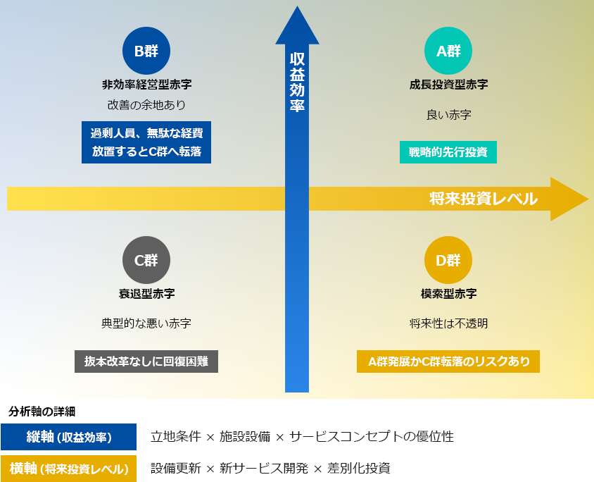 温浴施設赤字のパターン(四象限)