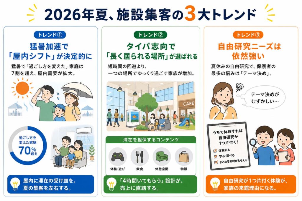 2026年夏、施設集客の3大トレンド